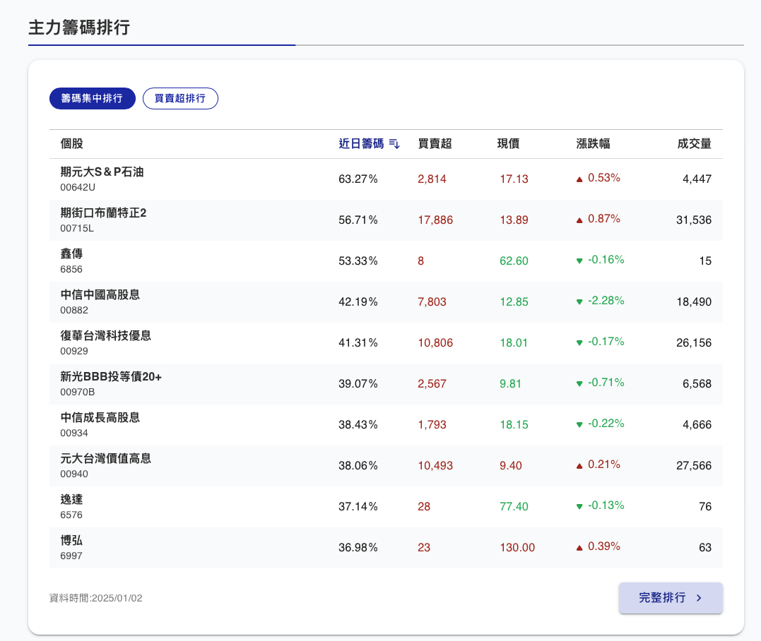 籌碼 集中 度 多少 算 高 (99) 사진